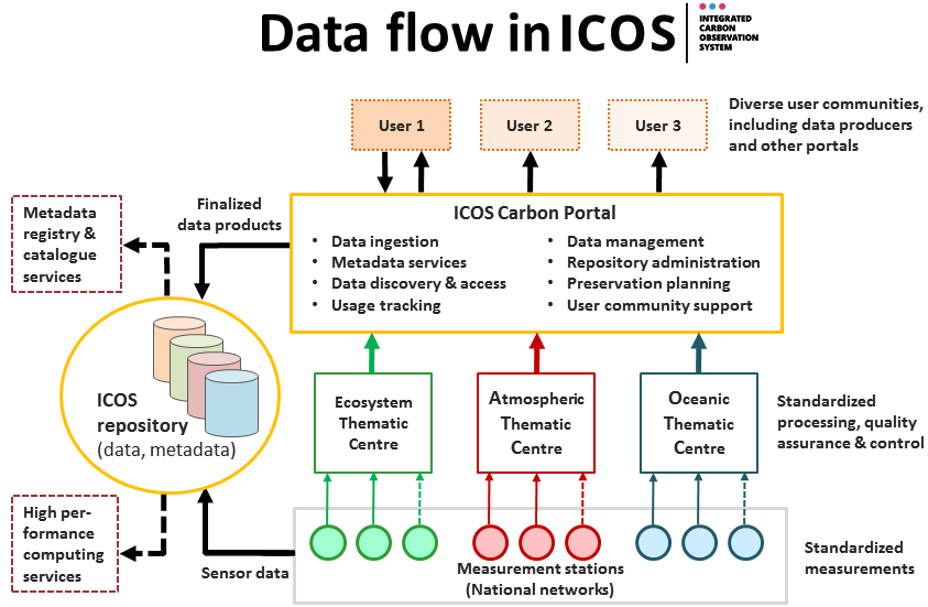 Simplified data flow in ICOS (Oct 2015) v3c.png