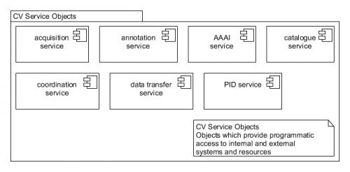 CVArchitectureServiceObjects.png